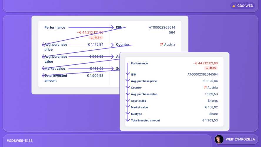 A labeled list where the form fields are arranged in a zigzag pattern