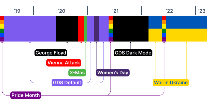 A timeline with all the banners that have been used in GDS yet: Pride Month, GDS default, George Floyd, Vienna Attach, X-Mas, World Women Day, GDS Dark Mode, War in Ukraine